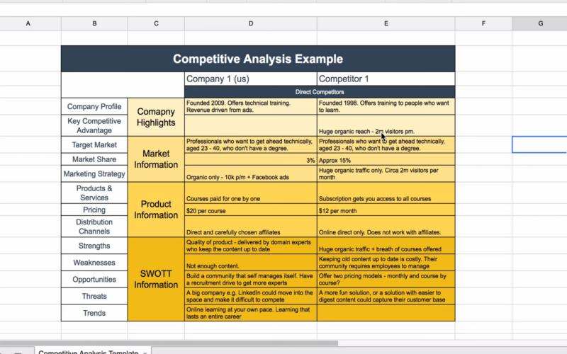 How to Conduct a Competitive Analysis