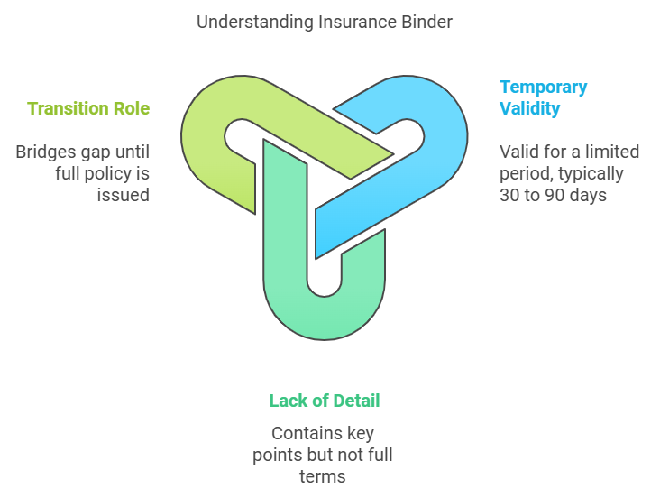 Understanding insurance binder