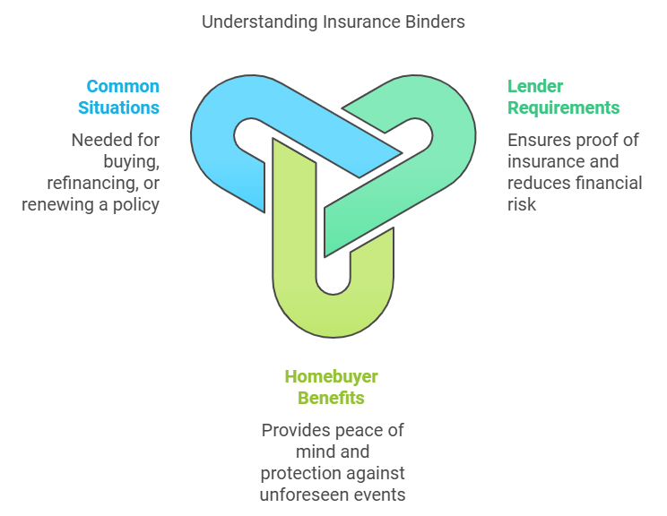 understanding insurance binders